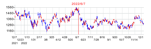 2022年6月7日 15:02前後のの株価チャート